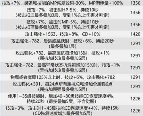 DNF巴卡尔团本贴膜装备词条汇总