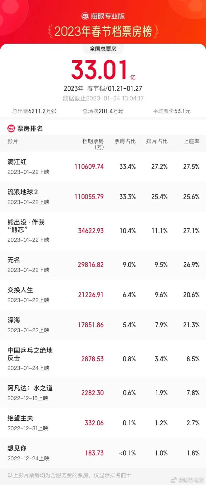 电影《满江红》发声明：“幽灵场”“偷票房”“抄袭”等指责纯属造谣 