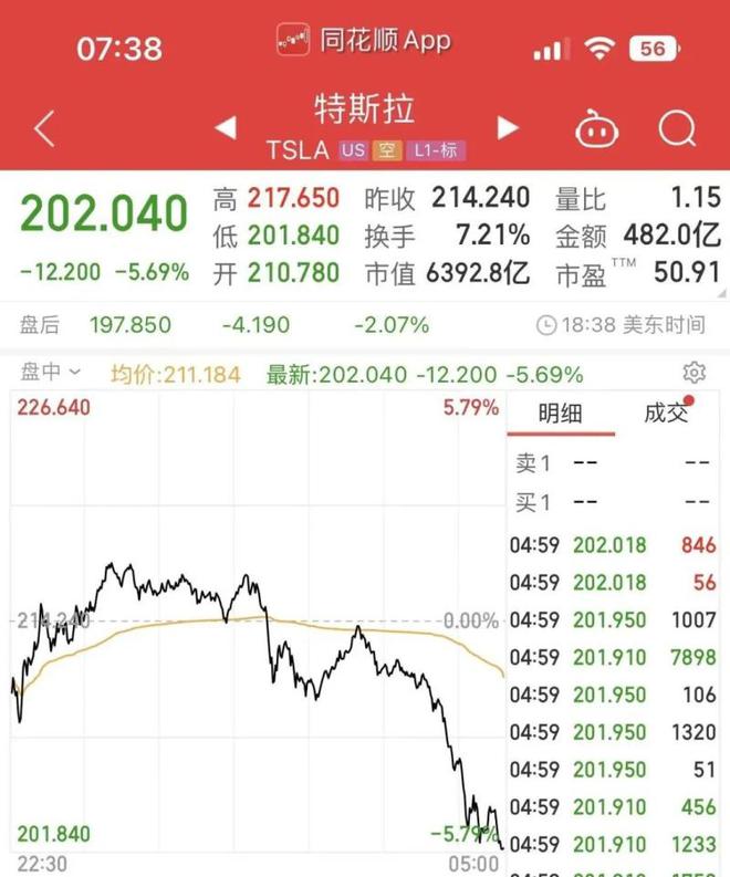 36万辆！美国大举召回特斯拉，市值一夜蒸发2600亿