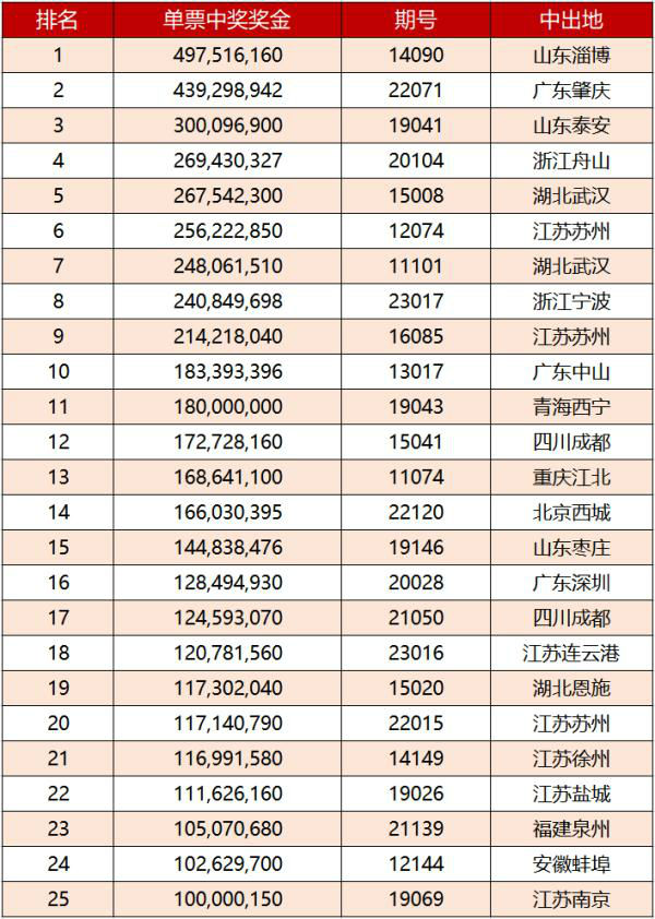 浙江彩民中2.4亿元巨奖 2023年第二个亿元大奖