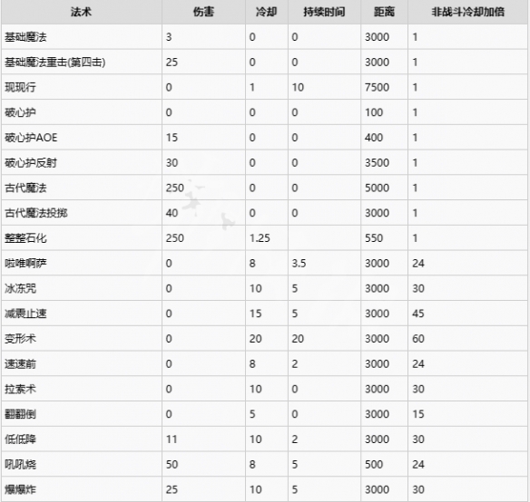 霍格沃兹之遗咒语有哪些？霍格沃兹之遗全咒语伤害一览