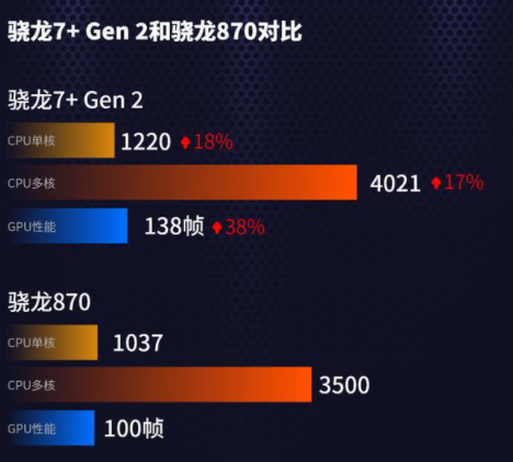 骁龙7+gen2和骁龙870哪个好 骁龙778g比870