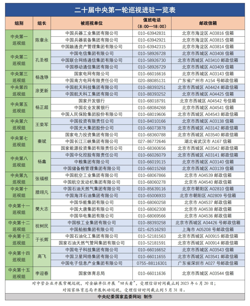 15位中央巡视组组长，都是什么来历 中央各巡视组组长名单