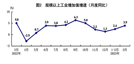 国家统计局：初步核算一季度国内生产总值284997亿元 同比增长4.5%  