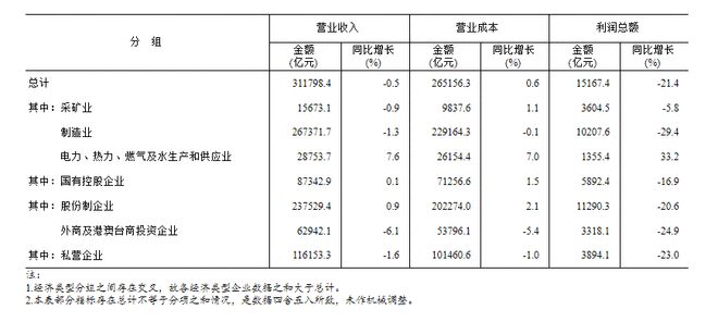 2023年1—3月份全国规模以上工业企业利润下降21.4%