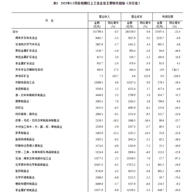 2023年1—3月份全国规模以上工业企业利润下降21.4%