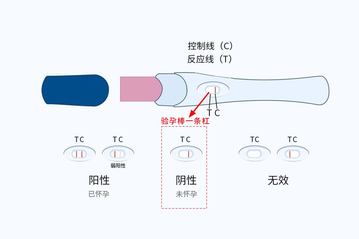 验孕棒才一条红线是不是怀孕了图片