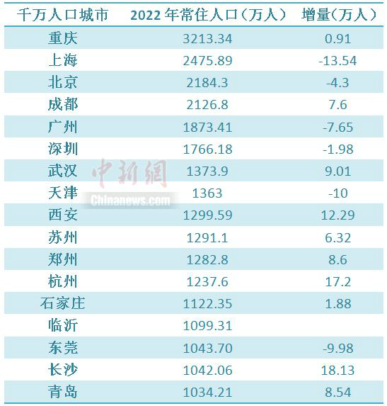 17个千万人口城市长沙增量第一 杭州、西安人口增量靠前