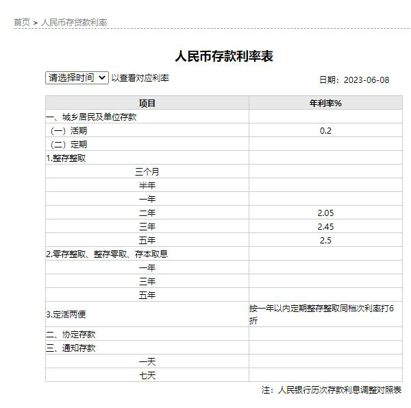 工行人民币活期存款利率降至0.2% 五年期定期存款利率为2.5%