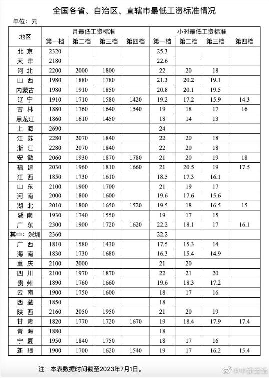 15省第一档月最低工资超2000元 31省份最低工资标准出炉最新