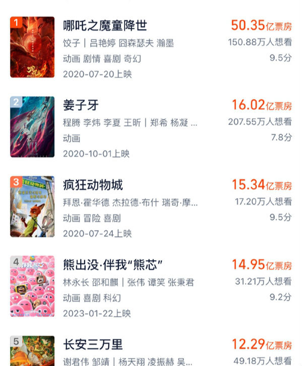 《长安三万里》票房超12.29亿（《长安三万里》票房超12.29亿是多少钱）