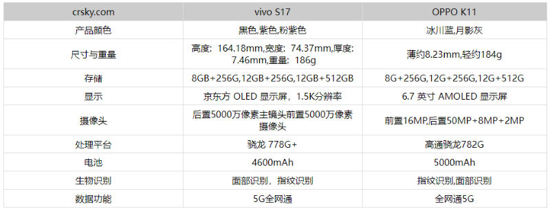 oppok11和vivos17哪个好性价比高  区别不同点对比