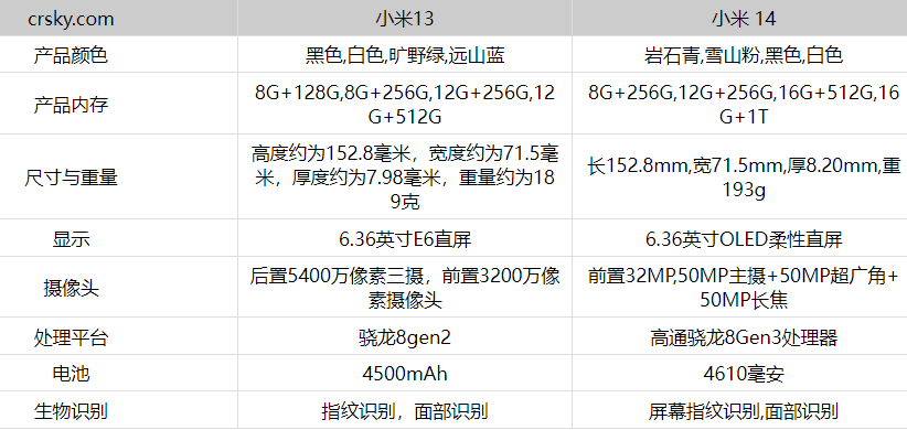 小米14对比小米13升级了哪些？参数对比哪个性价比高