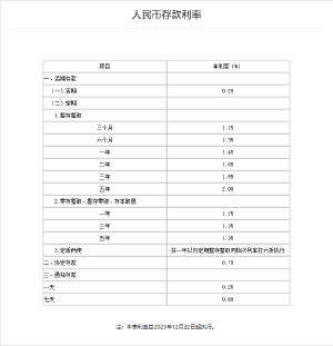 农行下调存款利率（农行利率降低了吗）