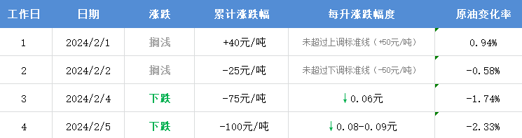 今日本轮油价调整最新消息：油价每升下降接近1毛