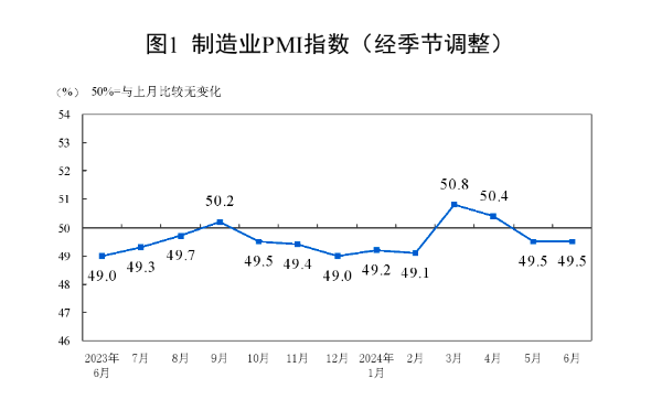 制造业PMI连续两月在荣枯线之下，超六成企业反映需求不足