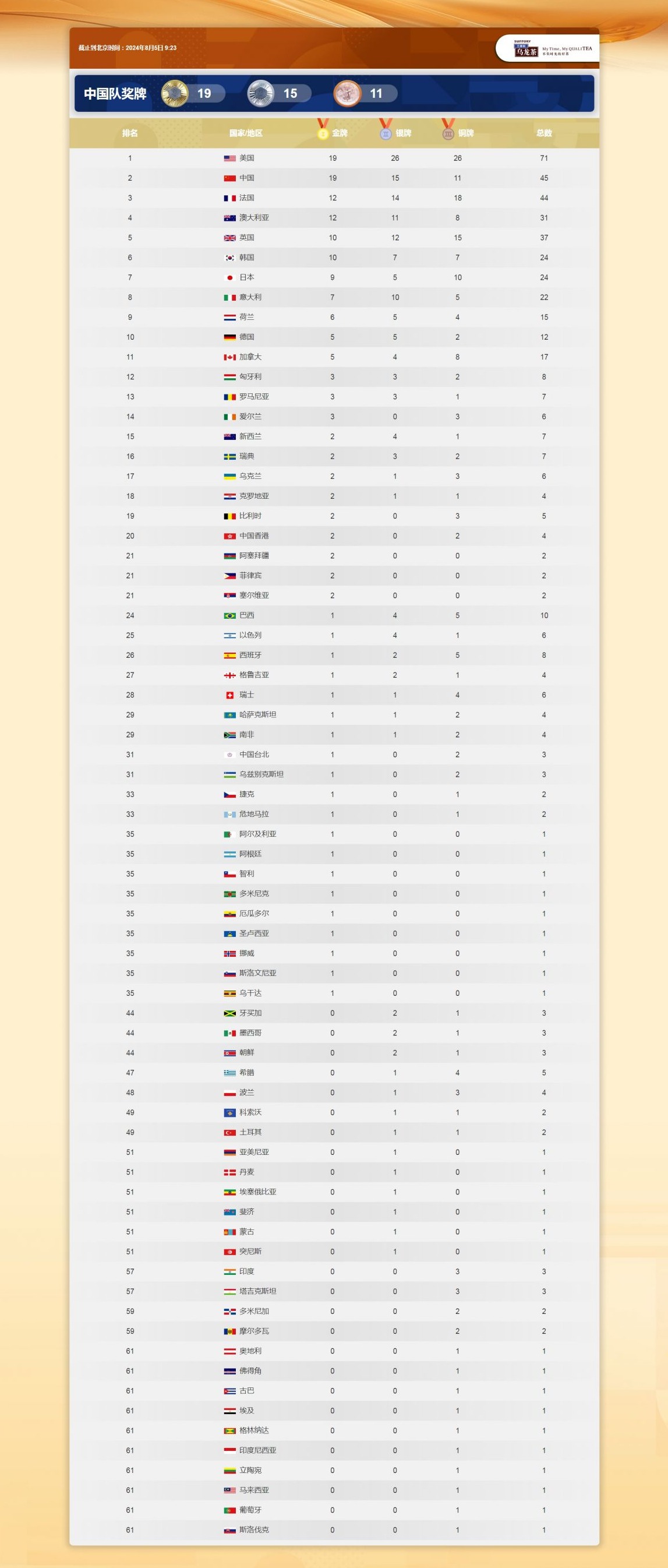 巴黎奥运会奖牌排行榜最新排名 8月5日中国队获得金银铜总奖牌数