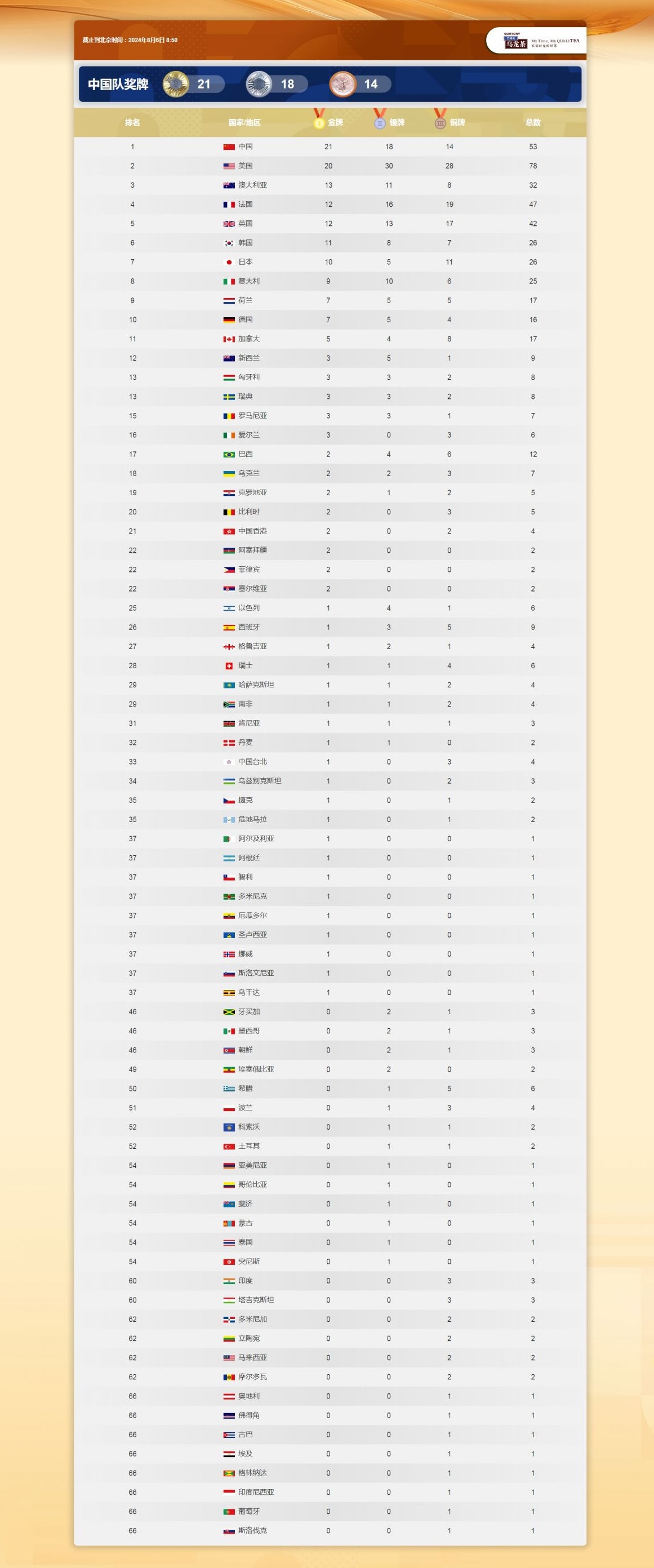 巴黎奥运会奖牌榜最新排名8月6日 中国队获得金银铜总奖牌数