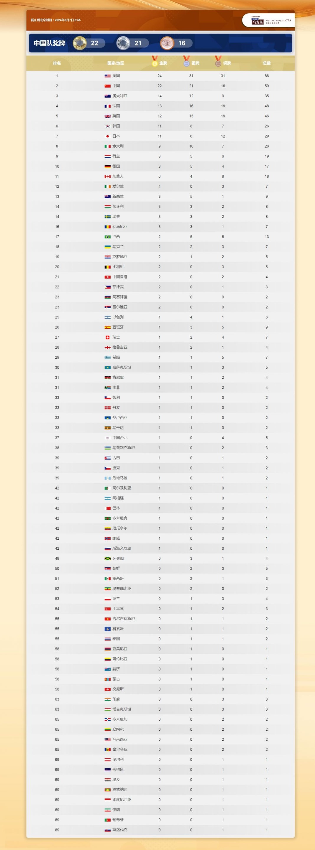 2024巴黎奥运会奖牌榜最新排名8月7日 2024年巴黎奥运会奖牌